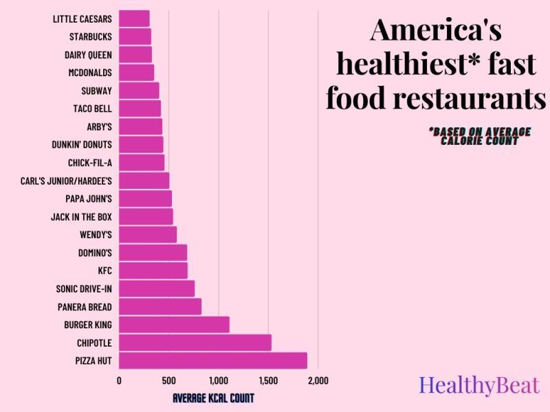 America s Healthiest Fast Food Restaurants Ranked 104 5 96 1 The Point